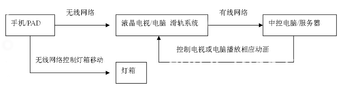 互動滑軌